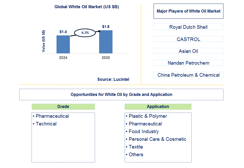 White Oil Trends and Forecast